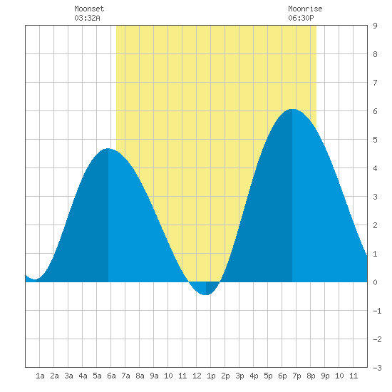 Harbor River tide chart for Wednesday, July 21, 2021