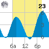Harbor River tide chart for Friday, July 23, 2021