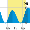 Harbor River tide chart for Sunday, July 25, 2021