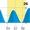 Harbor River tide chart for Monday, July 26, 2021