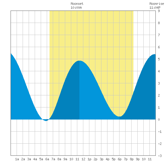 Harbor River tide chart for Tuesday, July 27, 2021