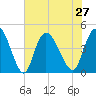 Harbor River tide chart for Tuesday, July 27, 2021