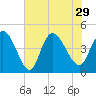 Harbor River tide chart for Thursday, July 29, 2021