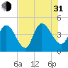 Harbor River tide chart for Saturday, July 31, 2021