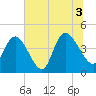Harbor River tide chart for Saturday, July 3, 2021