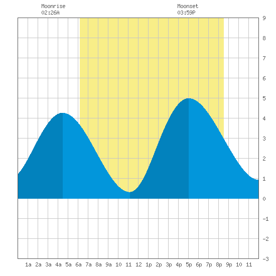 Harbor River tide chart for Sunday, July 4, 2021