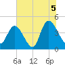 Harbor River tide chart for Monday, July 5, 2021