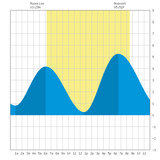 Harbor River tide chart for Tuesday, July 6, 2021