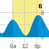 Harbor River tide chart for Tuesday, July 6, 2021