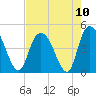 Harbor River tide chart for Tuesday, August 10, 2021