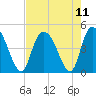 Harbor River tide chart for Wednesday, August 11, 2021