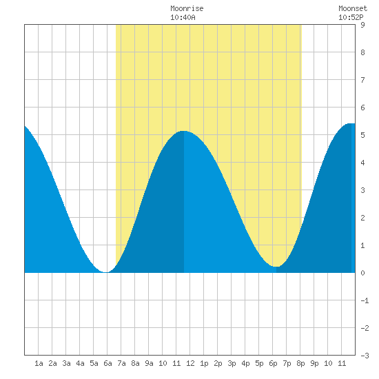 Harbor River tide chart for Thursday, August 12, 2021
