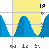 Harbor River tide chart for Thursday, August 12, 2021