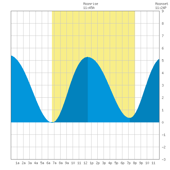 Harbor River tide chart for Friday, August 13, 2021