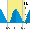 Harbor River tide chart for Friday, August 13, 2021