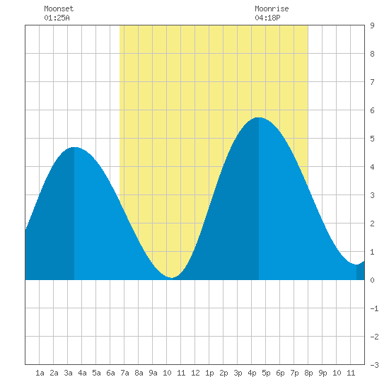 Harbor River tide chart for Tuesday, August 17, 2021