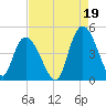 Harbor River tide chart for Thursday, August 19, 2021