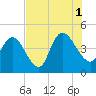Harbor River tide chart for Sunday, August 1, 2021