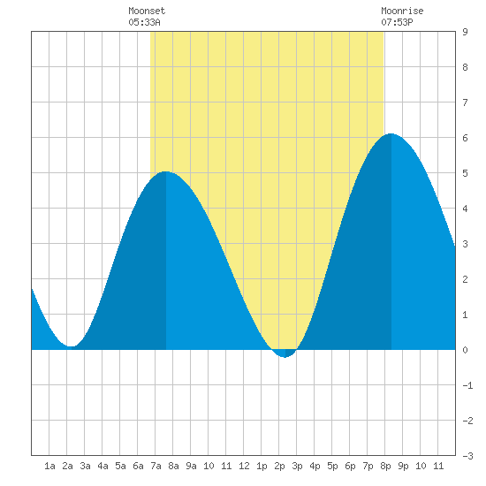 Harbor River tide chart for Saturday, August 21, 2021
