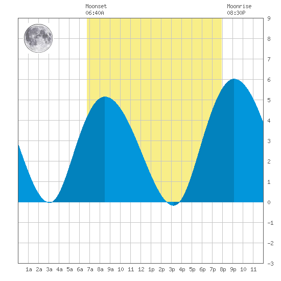 Harbor River tide chart for Sunday, August 22, 2021