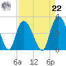 Harbor River tide chart for Sunday, August 22, 2021