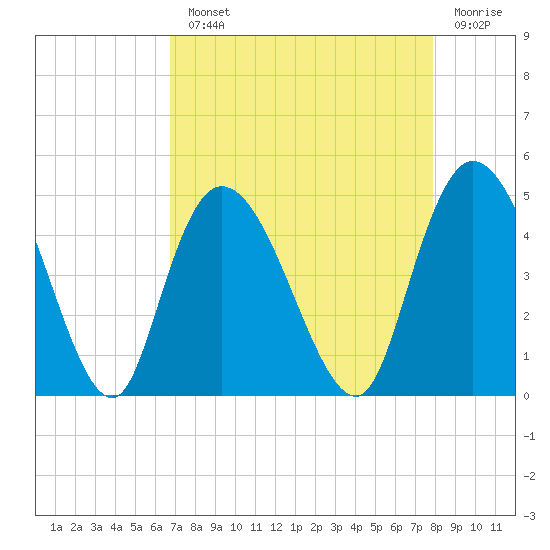 Harbor River tide chart for Monday, August 23, 2021