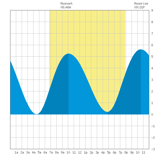 Harbor River tide chart for Tuesday, August 24, 2021