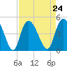 Harbor River tide chart for Tuesday, August 24, 2021