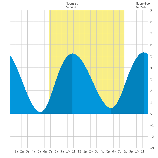 Harbor River tide chart for Wednesday, August 25, 2021