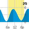 Harbor River tide chart for Wednesday, August 25, 2021