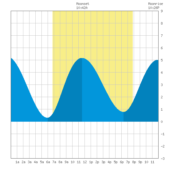 Harbor River tide chart for Thursday, August 26, 2021