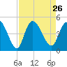 Harbor River tide chart for Thursday, August 26, 2021