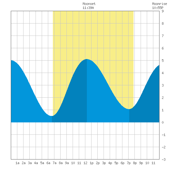 Harbor River tide chart for Friday, August 27, 2021