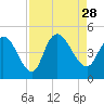 Harbor River tide chart for Saturday, August 28, 2021
