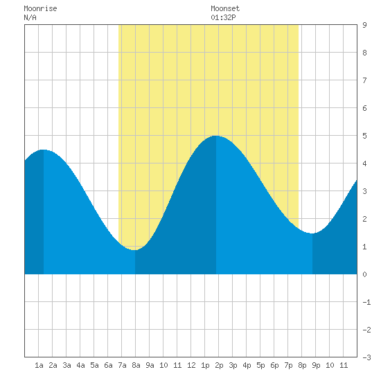 Harbor River tide chart for Sunday, August 29, 2021
