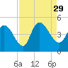 Harbor River tide chart for Sunday, August 29, 2021