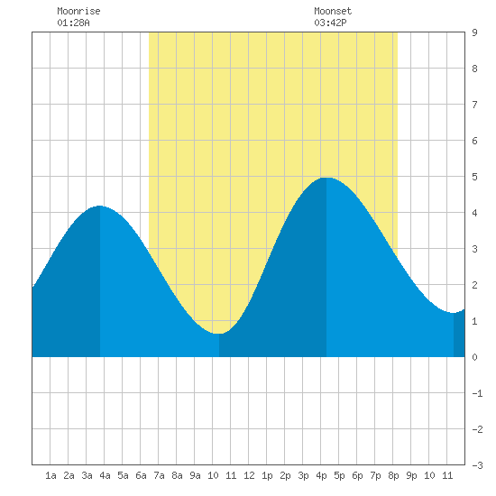 Harbor River tide chart for Monday, August 2, 2021