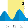 Harbor River tide chart for Monday, August 2, 2021