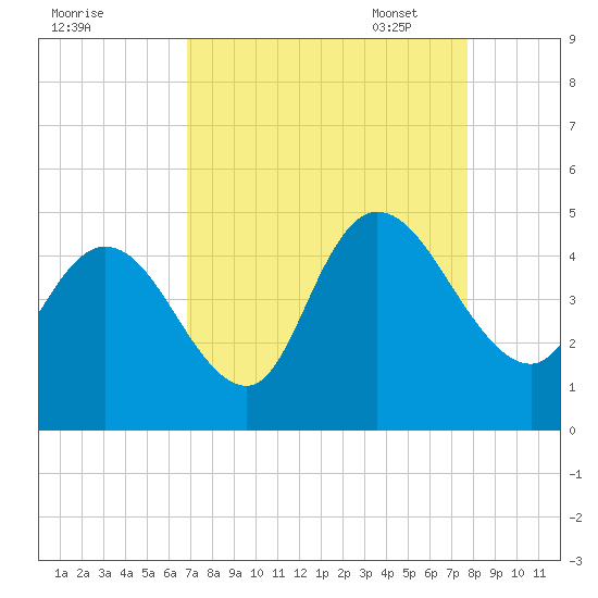 Harbor River tide chart for Tuesday, August 31, 2021
