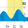 Harbor River tide chart for Tuesday, August 31, 2021