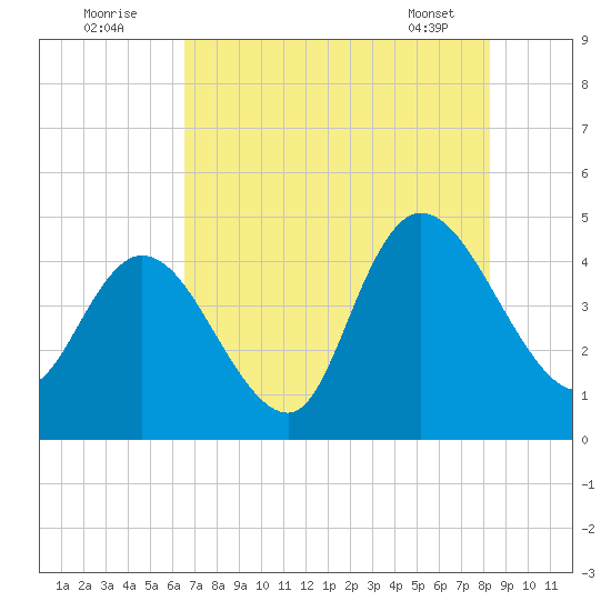 Harbor River tide chart for Tuesday, August 3, 2021