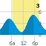 Harbor River tide chart for Tuesday, August 3, 2021