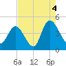 Harbor River tide chart for Wednesday, August 4, 2021
