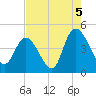 Harbor River tide chart for Thursday, August 5, 2021