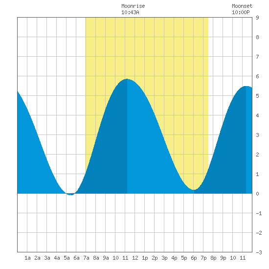 Harbor River tide chart for Friday, September 10, 2021