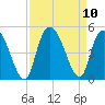 Harbor River tide chart for Friday, September 10, 2021