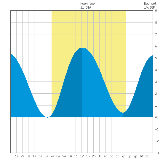 Harbor River tide chart for Saturday, September 11, 2021