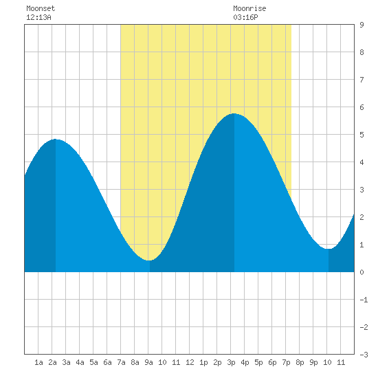 Harbor River tide chart for Tuesday, September 14, 2021