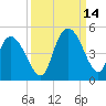 Harbor River tide chart for Tuesday, September 14, 2021