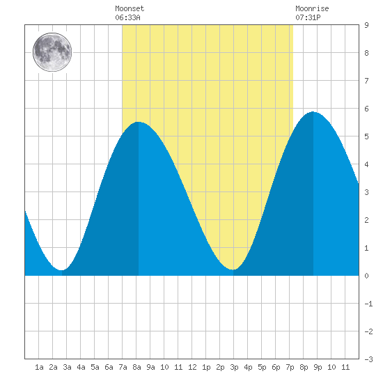 Harbor River tide chart for Monday, September 20, 2021